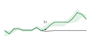 The two weeks surrounding TJX’s 8/10/2022 dividend