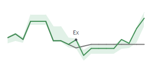 The two weeks surrounding GEF.B’s 6/16/2022 dividend