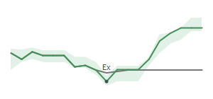 The two weeks surrounding OXM’s 7/14/2022 dividend