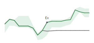 The two weeks surrounding SIG’s 7/28/2022 dividend