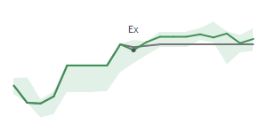 The two weeks surrounding LEN’s 7/6/2022 dividend