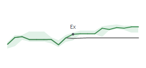 The two weeks surrounding CNXC’s 7/28/2022 dividend