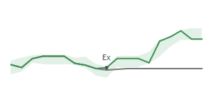 The two weeks surrounding SNX’s 7/14/2022 dividend