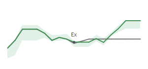 The two weeks surrounding MC's 8/5/2022 ex-dividend