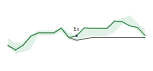 The two weeks surrounding CADE’s 9/14/2022 dividend