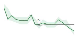 The two weeks surrounding SAH’s 9/14/2022 dividend