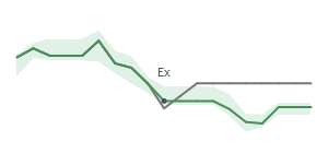 The two weeks surrounding PXD’s 9/2/2022 dividend