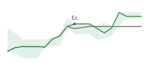 The two weeks surrounding MUR's 8/12/2022 ex-dividend