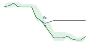 The two weeks surrounding BWMX’s 8/24/2022 dividend