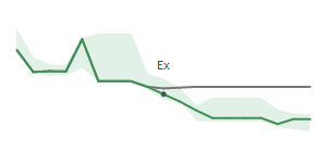 The two weeks surrounding EL’s 8/30/2022 dividend