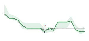 The two weeks surrounding GES's 9/6/2022 ex-dividend