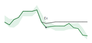 The two weeks surrounding M’s 9/14/2022 dividend