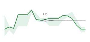 The two weeks surrounding HI’s 9/15/2022 dividend