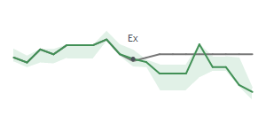 The two weeks surrounding GEF.B’s 9/15/2022 dividend