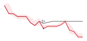 The two weeks surrounding DEI's 9/29/2022 ex-dividend