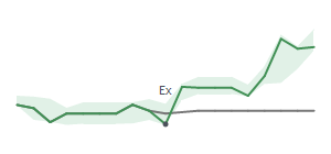 The two weeks surrounding TJX’s 11/9/2022 dividend