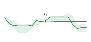 The two weeks surrounding CNXC’s 10/27/2022 dividend