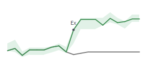 The two weeks surrounding JEF’s 11/10/2022 dividend