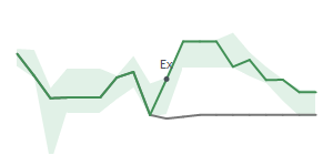 The two weeks surrounding MUR's 11/10/2022 ex-dividend