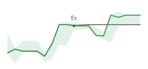 The two weeks surrounding MKSI’s 11/25/2022 dividend