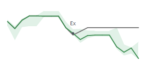 The two weeks surrounding PXD’s 11/29/2022 dividend