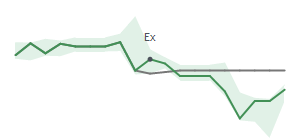 The two weeks surrounding SAH’s 12/14/2022 dividend