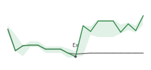 The two weeks surrounding EL’s 11/29/2022 dividend