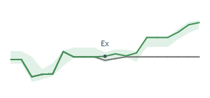 The two weeks surrounding OGS’s 11/14/2022 dividend