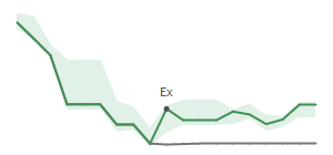 The two weeks surrounding UI’s 11/10/2022 dividend