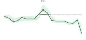 The two weeks surrounding LRCX’s 12/13/2022 dividend