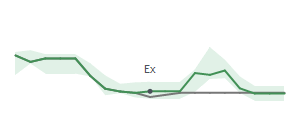 The two weeks surrounding FDX’s 12/9/2022 dividend