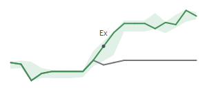 The two weeks surrounding TSE’s 1/4/2023 dividend