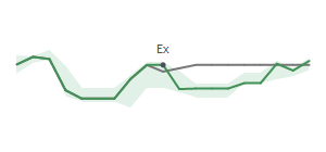 The two weeks surrounding GEF.B’s 12/15/2022 dividend