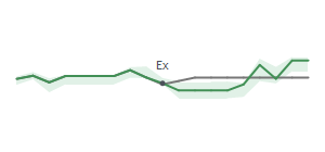 The two weeks surrounding EIX's 12/29/2022 ex-dividend