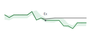 The two weeks surrounding ANDE's 12/30/2022 ex-dividend