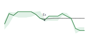 The two weeks surrounding SNX’s 1/19/2023 dividend