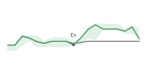 The two weeks surrounding TXN’s 1/30/2023 dividend