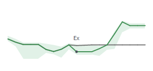 The two weeks surrounding CNXC’s 1/27/2023 dividend