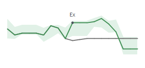 The two weeks surrounding MUR's 2/10/2023 ex-dividend