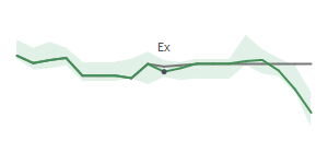 The two weeks surrounding SSTK’s 3/1/2023 dividend