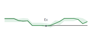 The two weeks surrounding EL’s 2/27/2023 dividend