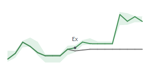 The two weeks surrounding COP's 3/28/2023 ex-dividend