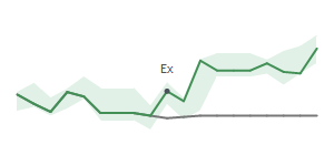 The two weeks surrounding LRCX’s 3/14/2023 dividend