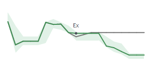 The two weeks surrounding MC's 2/17/2023 ex-dividend