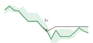 The two weeks surrounding CIVI’s 3/14/2023 dividend