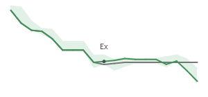 The two weeks surrounding M’s 3/14/2023 dividend