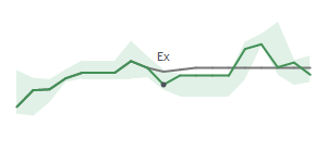 The two weeks surrounding TSE’s 4/5/2023 dividend