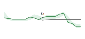 The two weeks surrounding SNX’s 4/13/2023 dividend