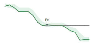 The two weeks surrounding CNXC’s 4/27/2023 dividend