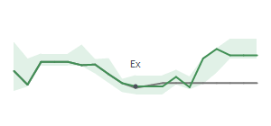 The two weeks surrounding MUR's 5/12/2023 ex-dividend